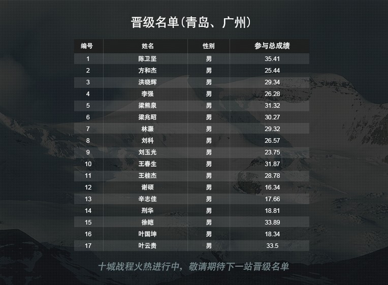 十城挑战赛晋级名单